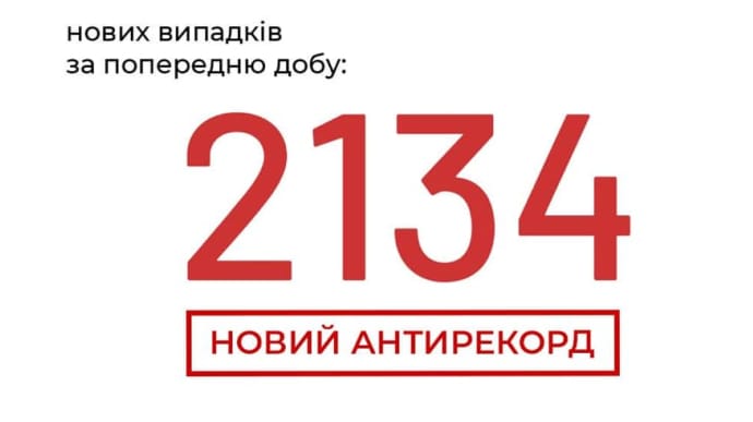 Три антирекорди COVID одразу: за добу в Україні 2134 нових хворих