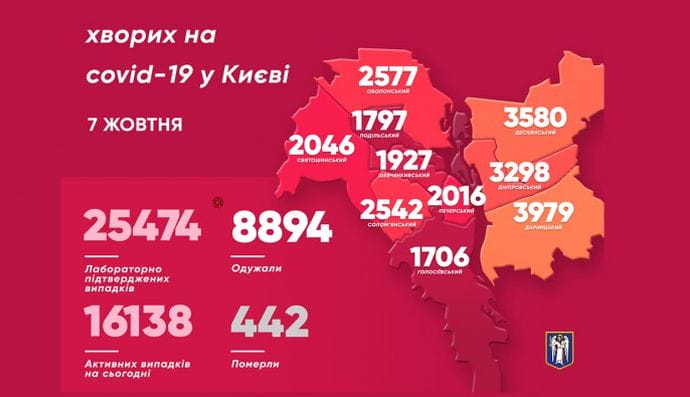 В Киеве заболели COVID еще 383 человека, 6 больных умерли