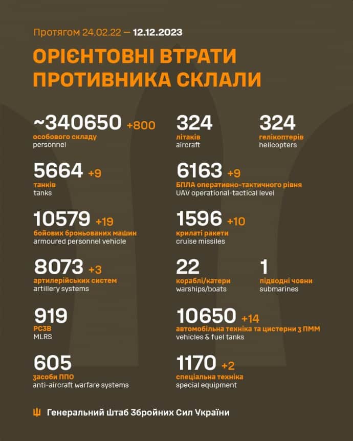 Потери России на украинском фронте на 12.12.2023