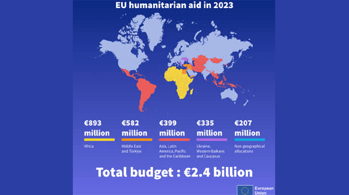 ЄС підрахував, скільки коштів спрямував на гумдопомогу у світі за рік  