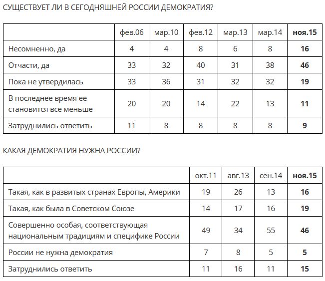 Больше половины россиян считают РФ довольно демократичной  