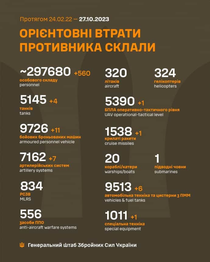 Потери России в войне против Украины на 27.10.2023
