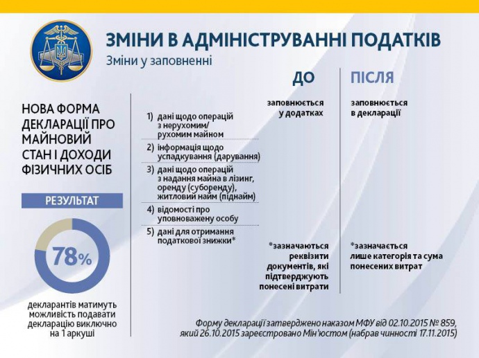 Нова декларація про майновий стан і доходи 