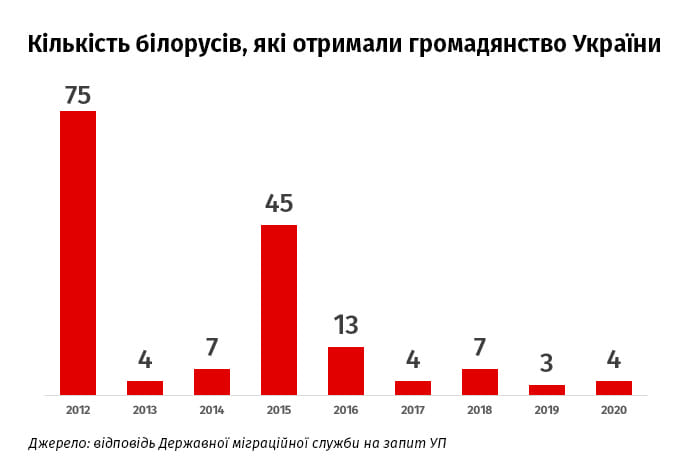 Кількість білорусів, які отримали громадянство України з 2012 по 2020 роки