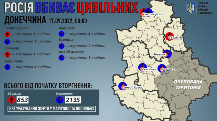 Russians shell Donetsk Oblast, killing 2 people