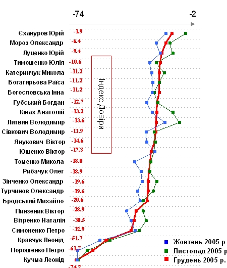 Індекс* довіри населення України до політиків (жовтень-грудень)